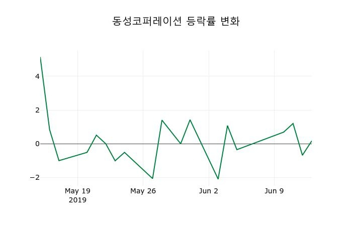 ▲지난 2주간의 등락률 변동정보