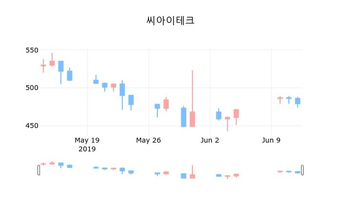 ▲지난 30영업일 동안 씨아이테크 종목 종가정보