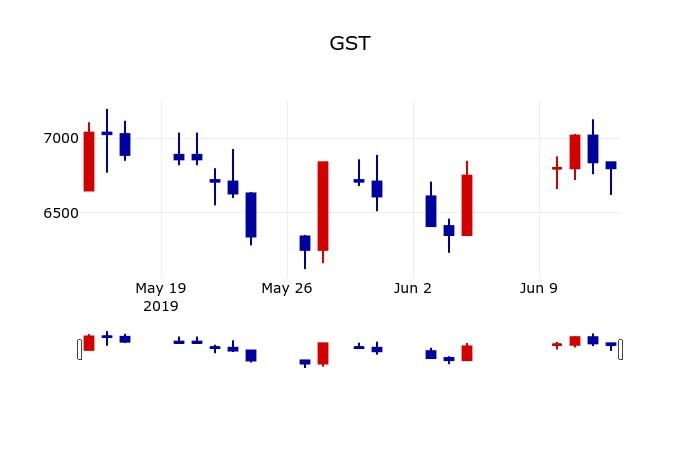 ▲지난 30영업일 동안 GST 주가변동정보