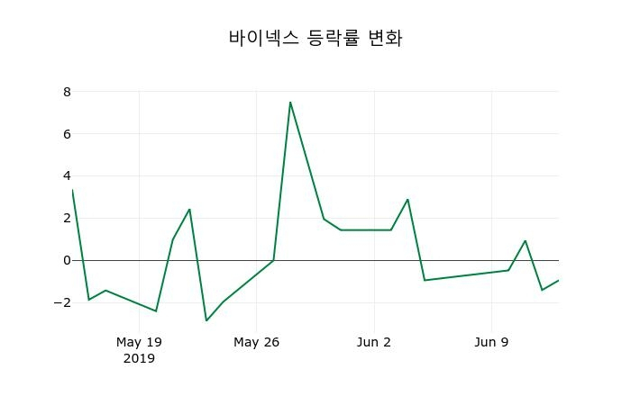 ▲지난 2주간의 등락률 변동정보