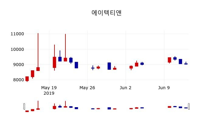 ▲지난 30영업일 동안 에이텍티앤 주가변동정보