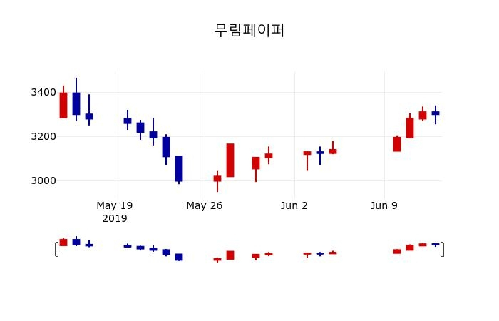 ▲지난 30영업일 동안 무림페이퍼 주가변동정보