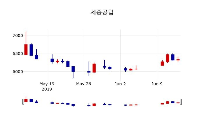 ▲지난 30영업일 동안 세종공업 주가변동정보