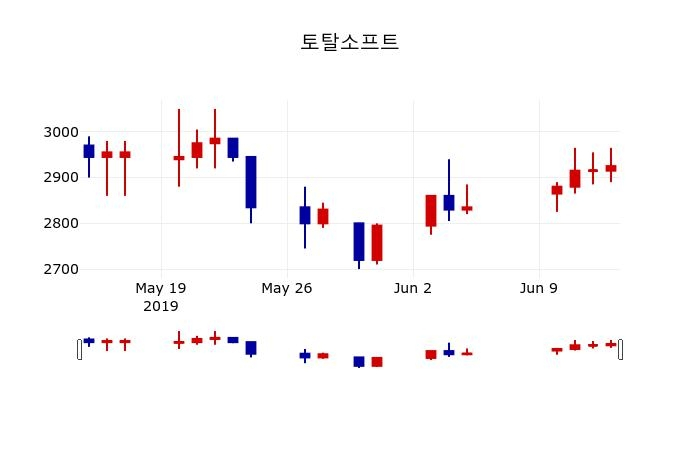 ▲지난 30영업일 동안 토탈소프트 주가변동정보