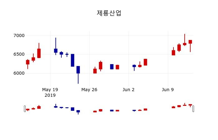 ▲지난 30영업일 동안 제룡산업 주가변동정보