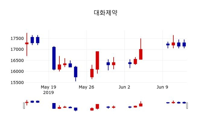 ▲지난 30영업일 동안 대화제약 주가변동정보