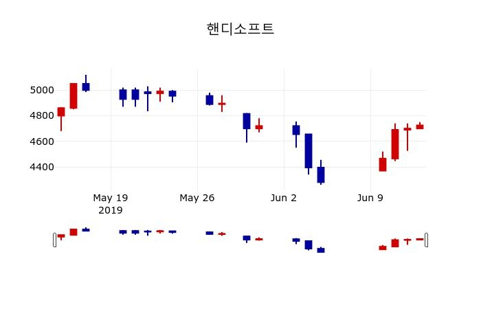▲지난 30영업일 동안 핸디소프트 주가변동정보