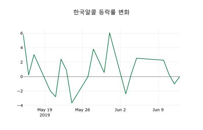▲지난 2주간의 등락률 변동정보