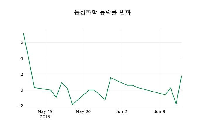 ▲지난 2주간의 등락률 변동정보