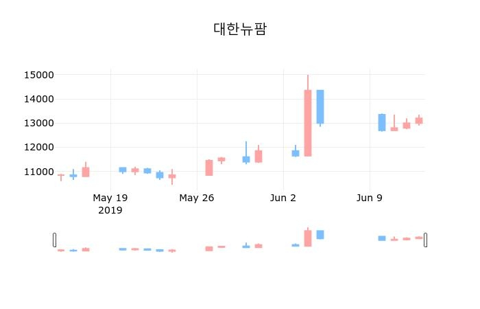▲지난 30영업일 동안 대한뉴팜 종목 종가정보