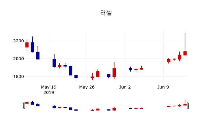 ▲지난 30영업일 동안 러셀 주가변동정보