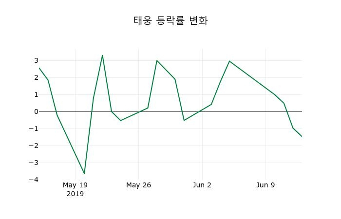 ▲지난 2주간의 등락률 변동정보