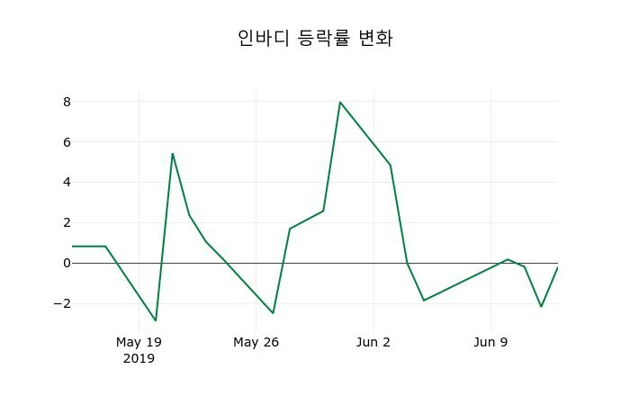 ▲지난 2주간의 등락률 변동정보