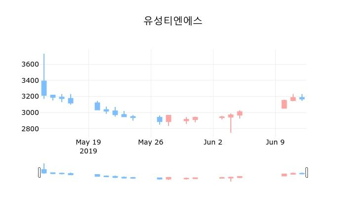 ▲지난 30영업일 동안 유성티엔에스 종목 종가정보