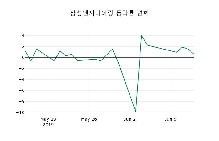 ▲지난 2주간의 등락률 변동정보