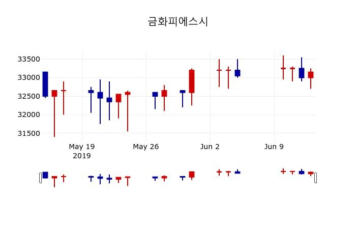 ▲지난 30영업일 동안 금화피에스시 주가변동정보