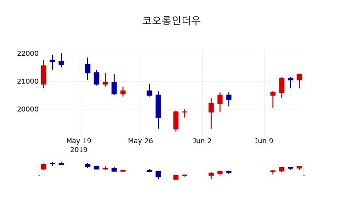 ▲지난 30영업일 동안 코오롱인더우 주가변동정보