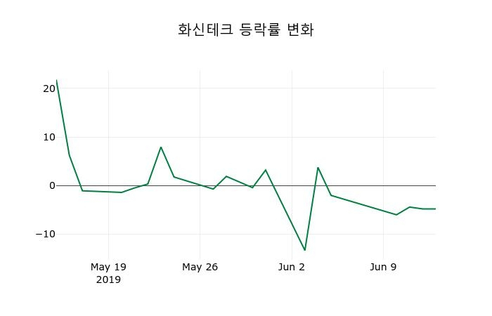 ▲지난 2주간의 등락률 변동정보