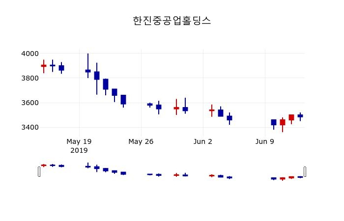 ▲지난 30영업일 동안 한진중공업홀딩스 주가변동정보