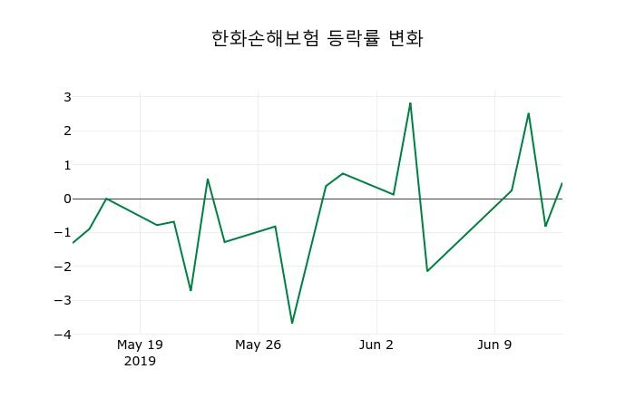▲지난 2주간의 등락률 변동정보