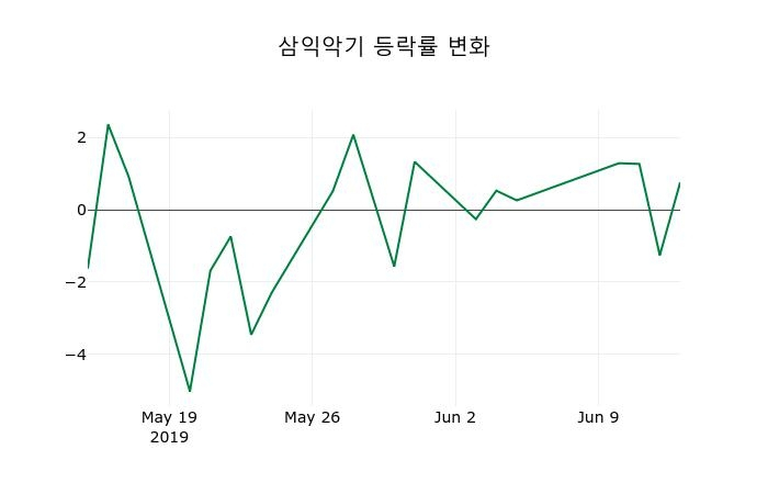 ▲지난 2주간의 등락률 변동정보