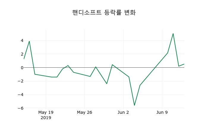 ▲지난 2주간의 등락률 변동정보