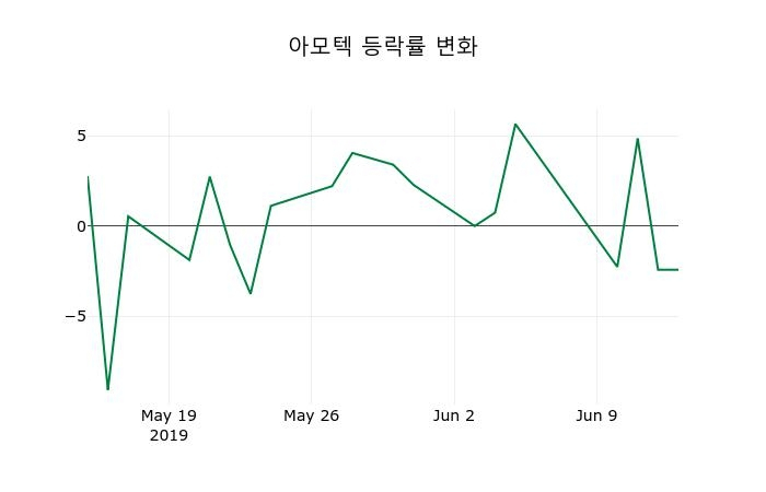 ▲지난 2주간의 등락률 변동정보