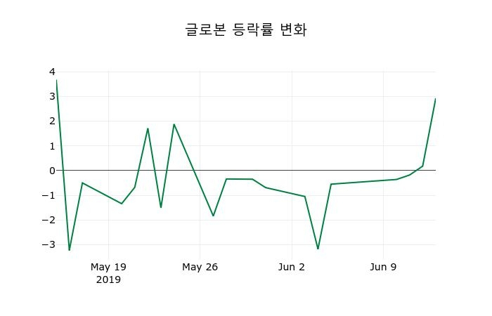 ▲지난 2주간의 등락률 변동정보