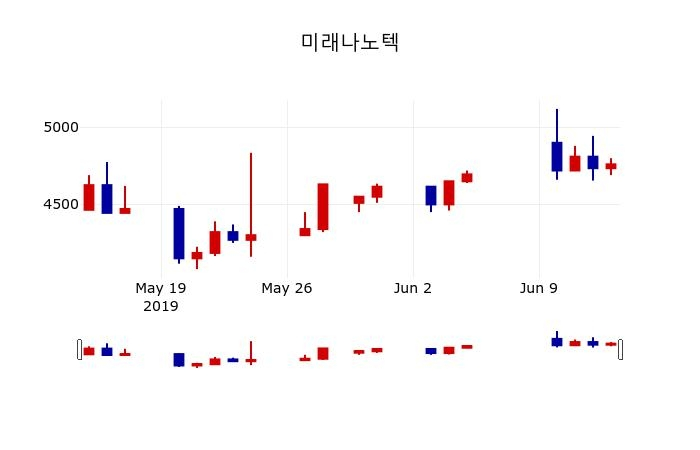 ▲지난 30영업일 동안 미래나노텍 주가변동정보