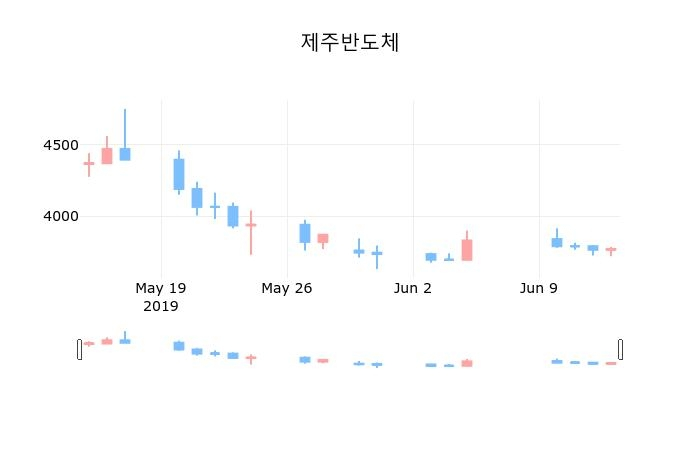 ▲지난 30영업일 동안 제주반도체 종목 종가정보