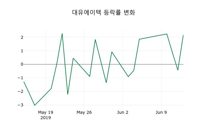 ▲지난 2주간의 등락률 변동정보