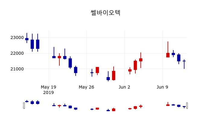 ▲지난 30영업일 동안 쎌바이오텍 주가변동정보