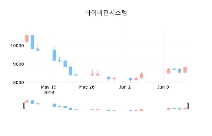 ▲지난 30영업일 동안 하이비젼시스템 종목 종가정보