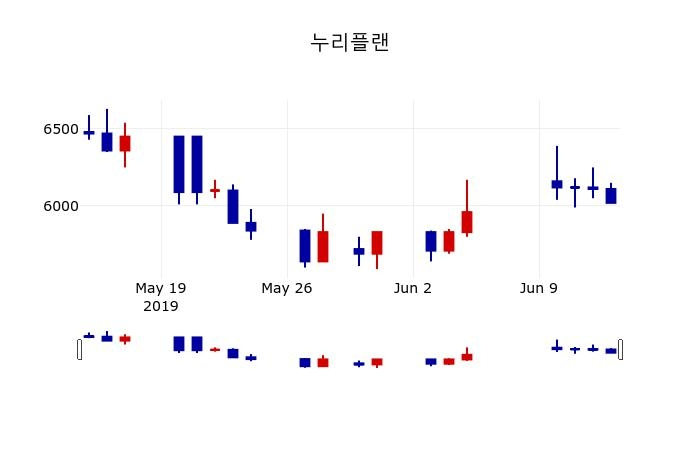 ▲지난 30영업일 동안 누리플랜 주가변동정보