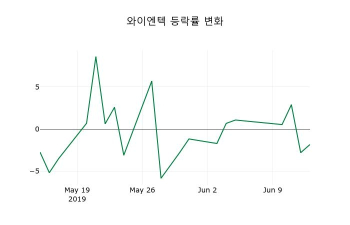 ▲지난 2주간의 등락률 변동정보