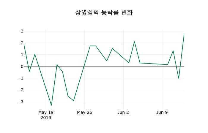 ▲지난 2주간의 등락률 변동정보