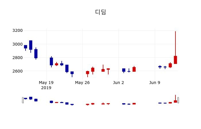 ▲지난 30영업일 동안 디딤 주가변동정보