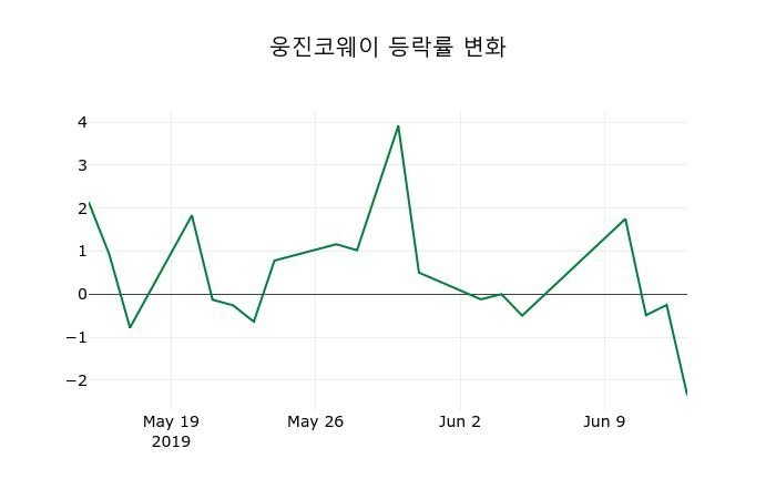 ▲지난 2주간의 등락률 변동정보