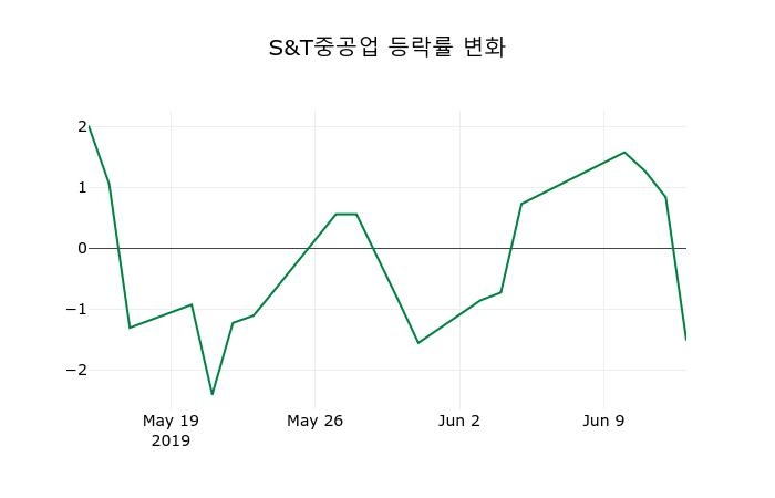 ▲지난 2주간의 등락률 변동정보
