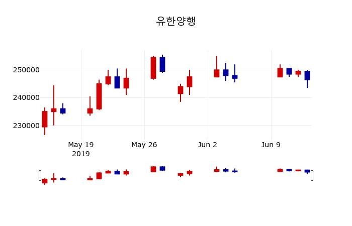 ▲지난 30영업일 동안 유한양행 주가변동정보