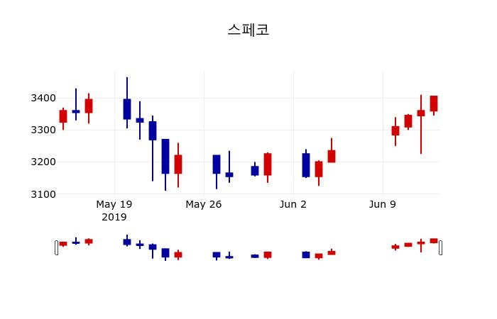 ▲지난 30영업일 동안 스페코 주가변동정보