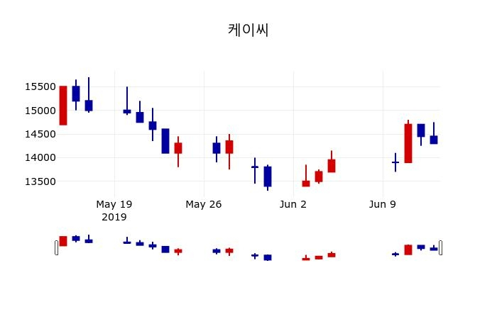 ▲지난 30영업일 동안 케이씨 주가변동정보