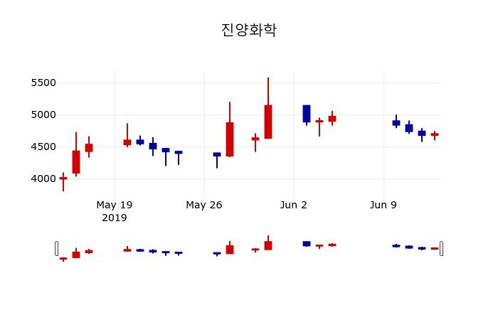 ▲지난 30영업일 동안 진양화학 주가변동정보