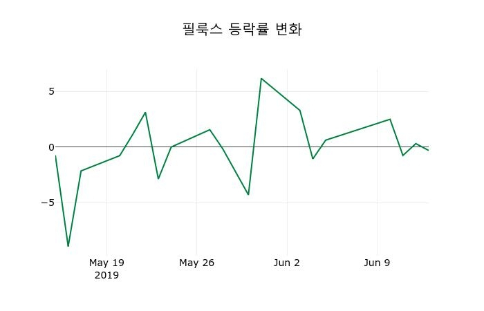 ▲지난 2주간의 등락률 변동정보