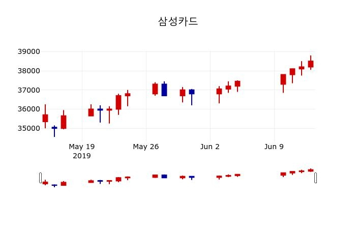 ▲지난 30영업일 동안 삼성카드 주가변동정보