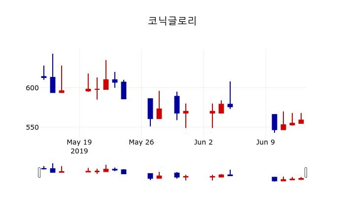 ▲지난 30영업일 동안 코닉글로리 주가변동정보