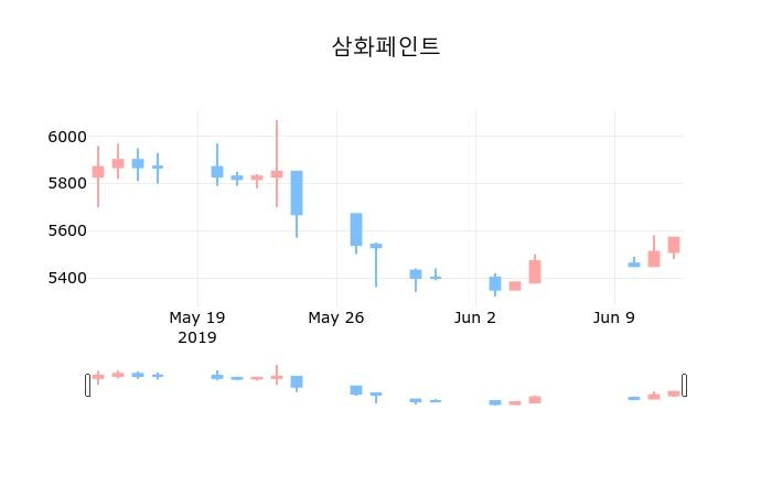 ▲지난 30영업일 동안 삼화페인트 종목 종가정보