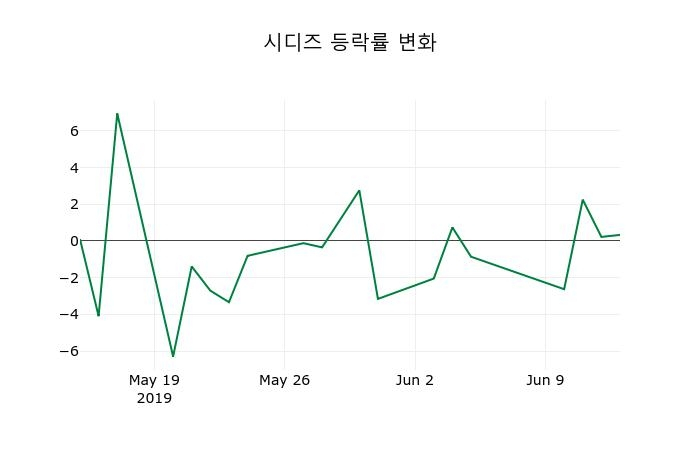 ▲지난 2주간의 등락률 변동정보