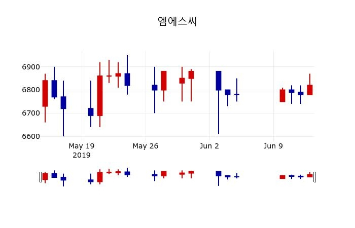 ▲지난 30영업일 동안 엠에스씨 주가변동정보