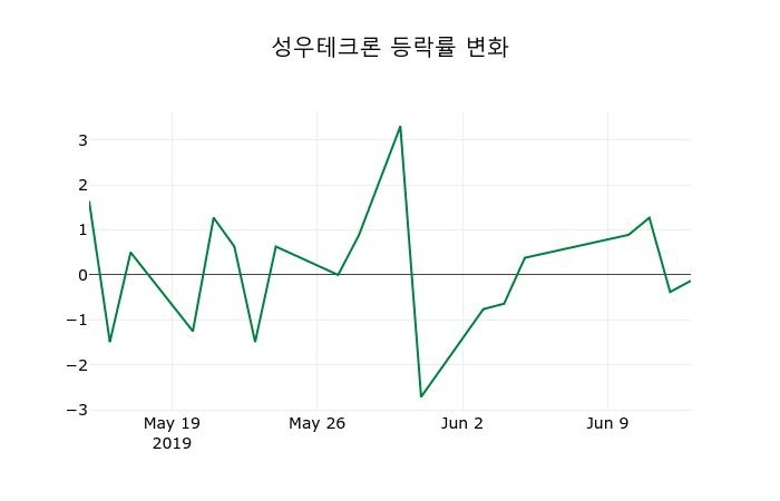 ▲지난 2주간의 등락률 변동정보